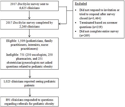 Referrals and Management Strategies for Pediatric Obesity—DocStyles Survey 2017